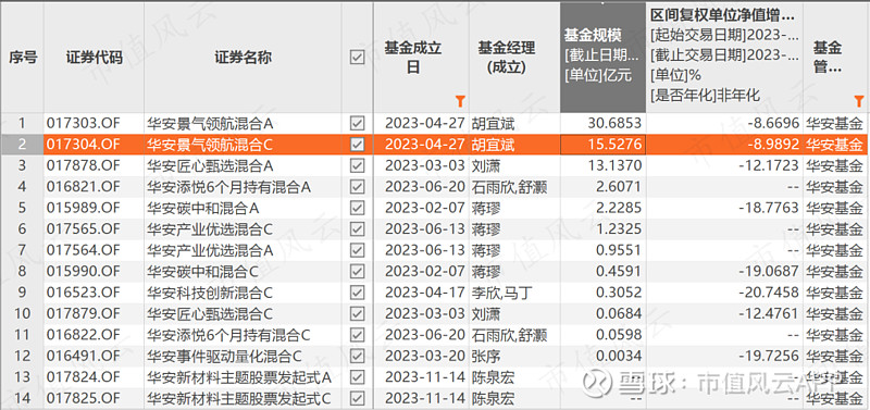 但基金运行超半年,成绩不太理想,净值下跌超8.