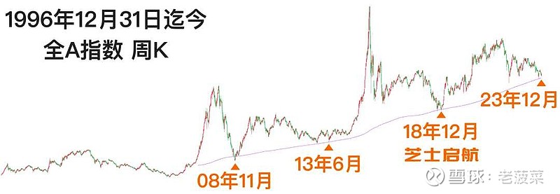 过去25年A股指数的周 K 走势图 历史从不简单重复,却又惊人地相似。1996年12月31日迄今,全A指数的周K走势如下,其中斜线为 10年均 ...