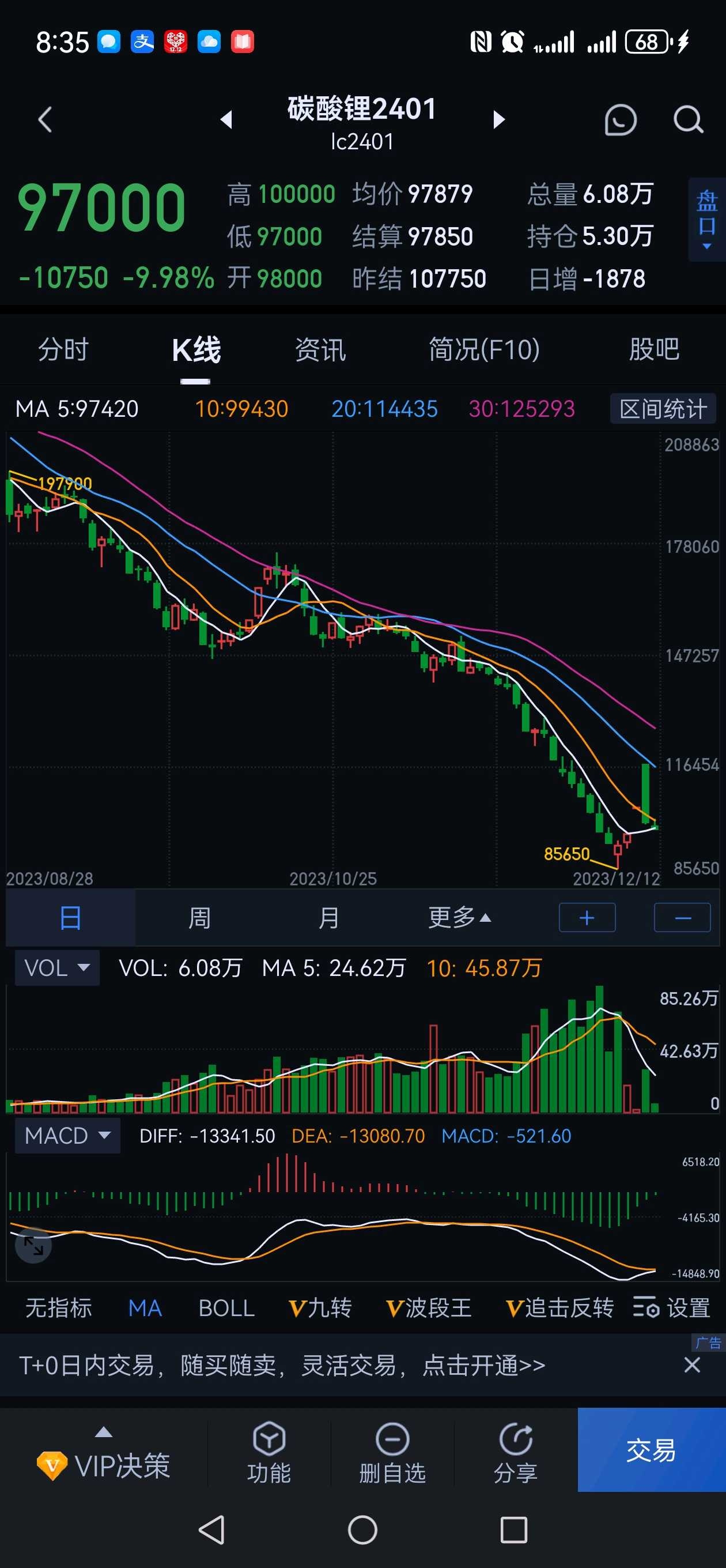 赚了几百倍期权的对手盘是什么人？ 原创魏斌杰聪明投机者2023-12-12 21:15 发表于福建上周文章说了碳酸锂的期货天天跌停，二天就跌到了八...