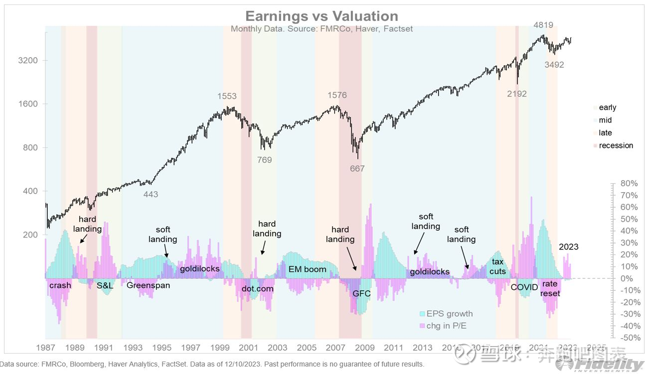 83%成分股站上50天均线，标普500重返技术牛市？ 随着2023年即将结束，美国股票 市场正准备以高调收官。全球分析师从最初的衰退担忧，转向更加乐观且普遍被认同的经济“软着陆...