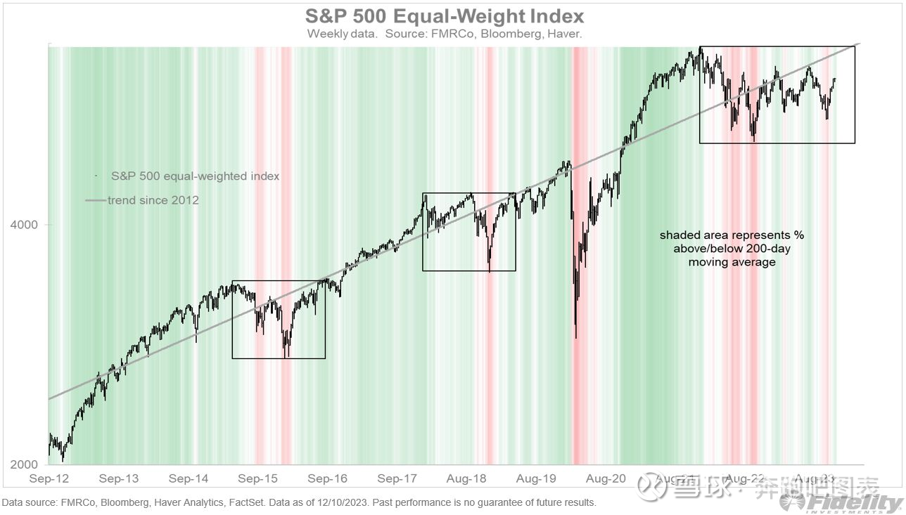 83%成分股站上50天均线，标普500重返技术牛市？ 随着2023年即将结束，美国股票 市场正准备以高调收官。全球分析师从最初的衰退担忧，转向更加乐观且普遍被认同的经济“软着陆...