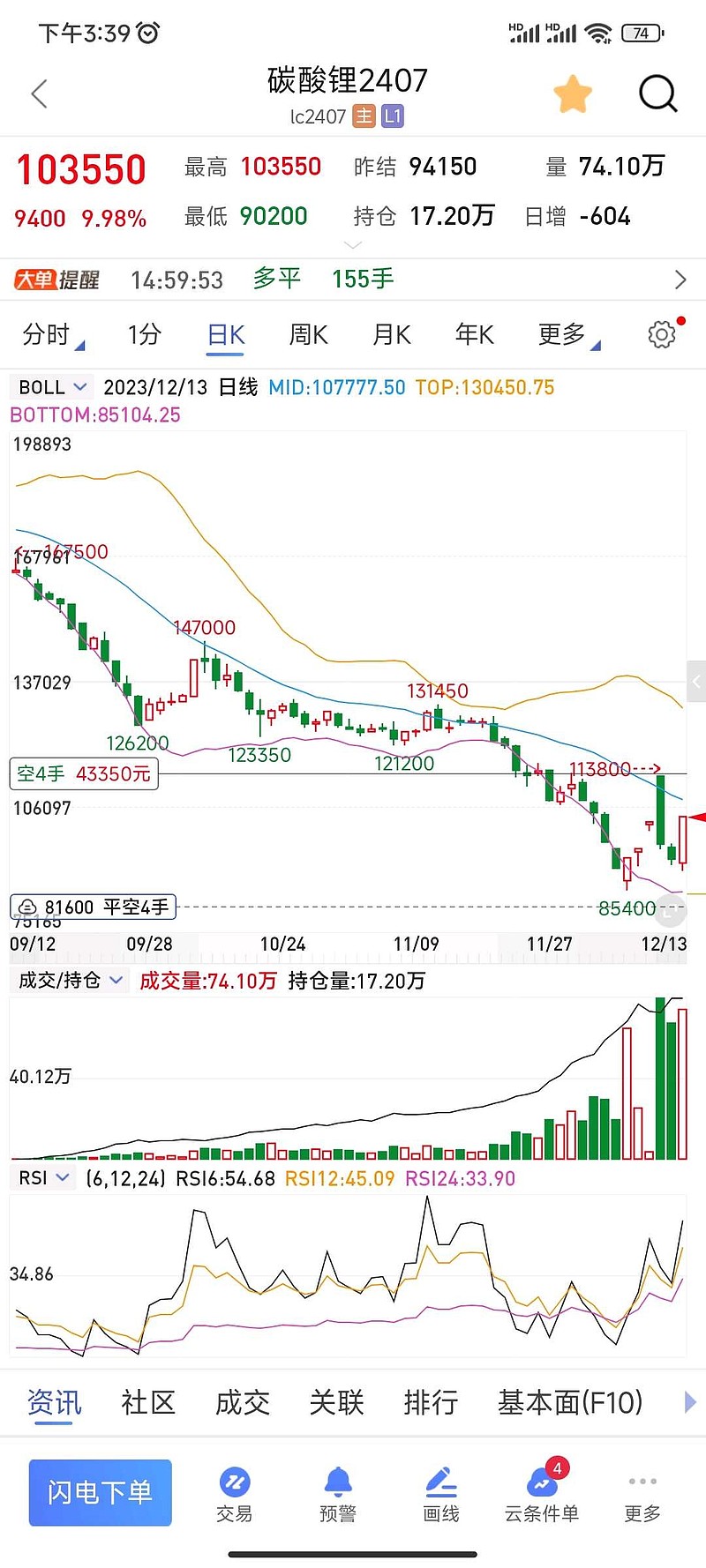 昨天是跌停今天是涨停,明天可能有个捡钱机会 昨天还是跌停赚11万,今天就涨停了亏12.5万,心情久久不能平静,坚定了我做期权的想法。碳酸锂进入 ...