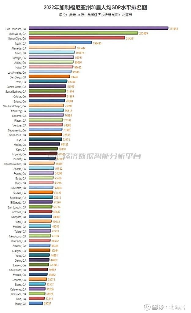 加利福尼亚州gdp在500-1000亿美元之间的县有4个,依次如下:康特拉