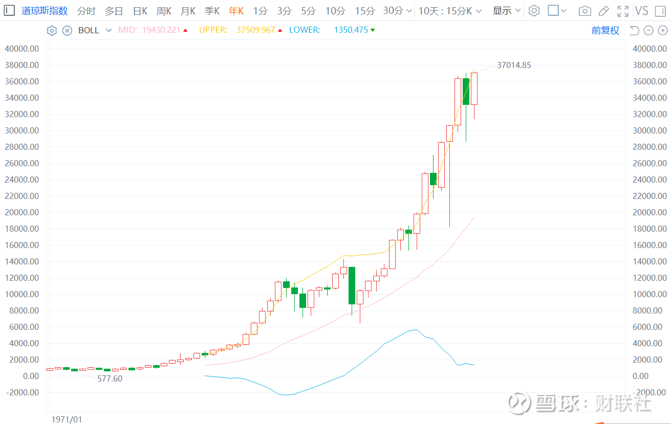 美国道琼斯工业指数创历史新高【美国道琼斯工业指数创历史新高】财联社12月14日电，美国股市道琼斯工业指数攀升至2022年1月5日高位上方，盘中突...