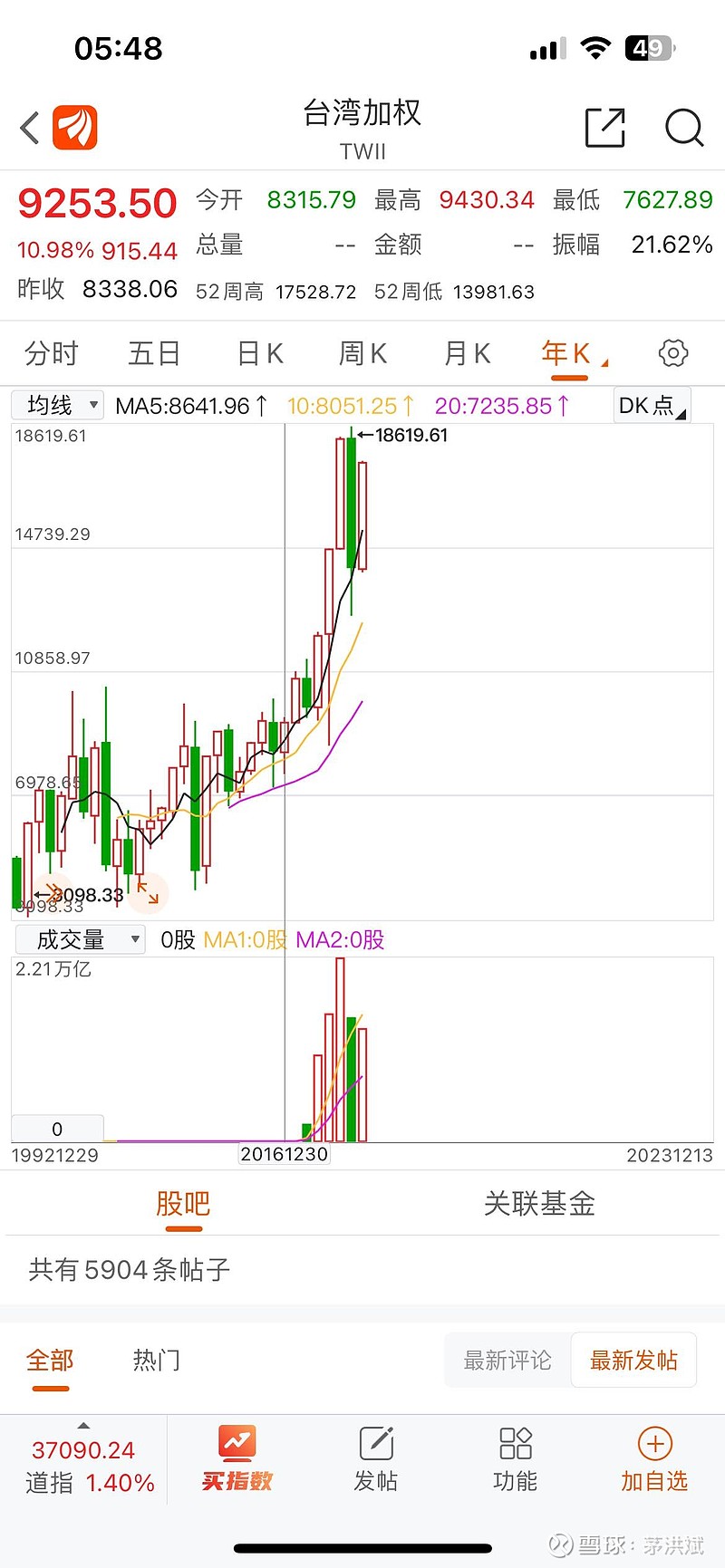 台湾股市从2016民进党执政那天的8131点，7年多时间股指翻倍，最高涨到18619点，最新收盘17468点。现在蔡英文...