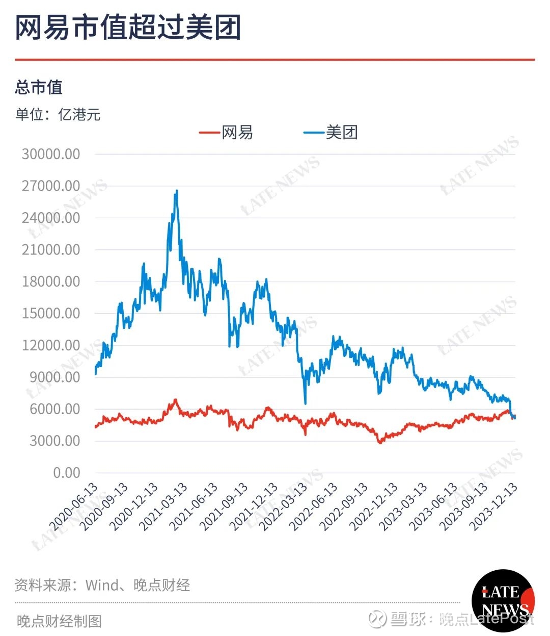 网易市值超过美团2021 年2 月中概股估值整体冲向巅峰时， 美团大约是四个网易。两年十个月后，网易反超了美团，成为中国市值第四...