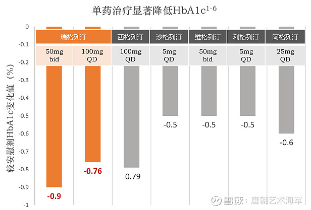 寫過信立泰dpp4的競爭情況,而今國產首家恆瑞的瑞格列汀上市並進醫保