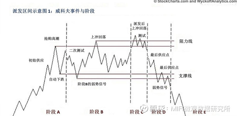 威科夫吸筹图片