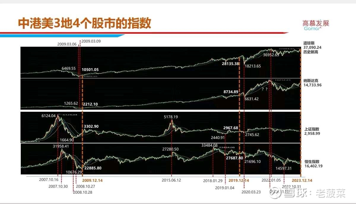 中港美3地4股市的历史指数趋势$道琼斯指数(.DJI)$ 创历史新高， 苹果市值历史新高，藐视一切。$纳斯达克综合指数(.IXIC)$  逼近历史新高...