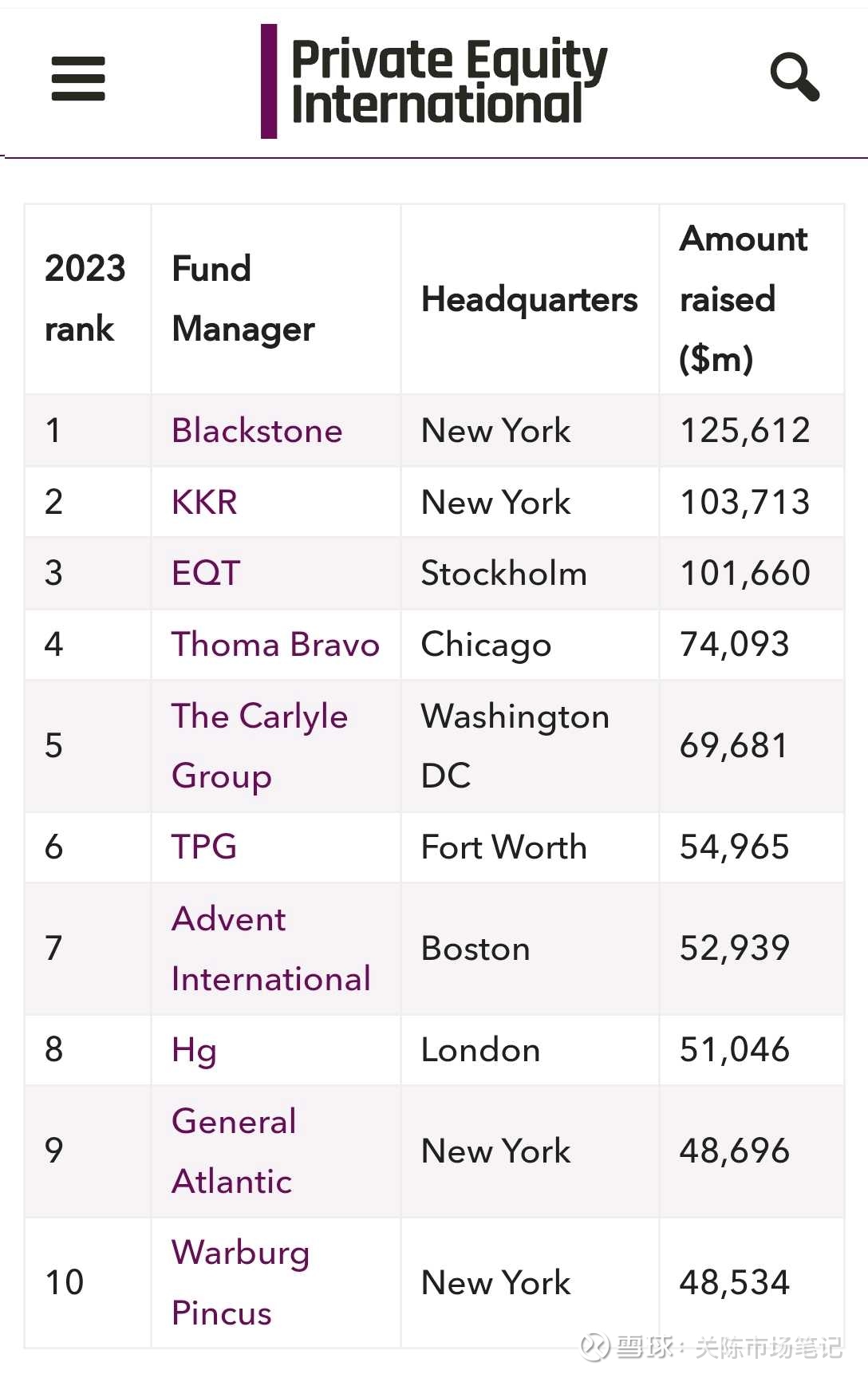 PEI 300榜单：全球私募股权机构募资排名📈关注了解更多环球资产管理行业动态PEI公布了最新的PEI 300排名 榜（公布了有一段时间了，一直没整理），也就是基于...