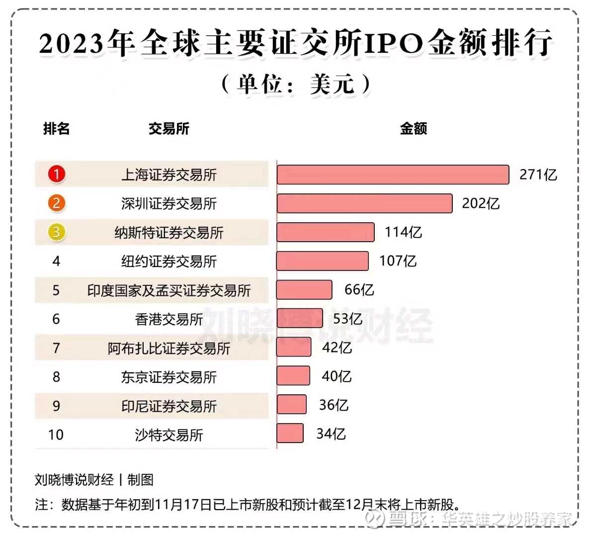 2023年全球主要证交所IPO金额排行2023年全球主要证交所IPO金额排行(单位:美元)排名交易所金额上海证券交易所271亿深圳证券交易所