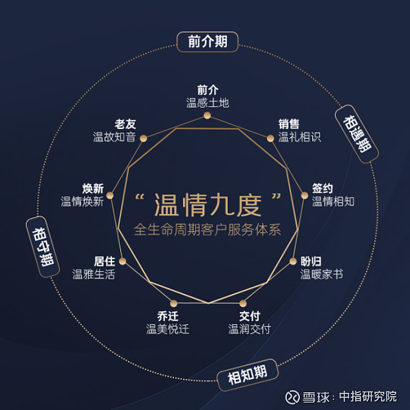 联发集团：践行以客户为中心的全周期服务 近两年 房地产 进入下行周期，房地产行业逐渐回归产品和服务本质，由外部扩张向精细化转变。在行业转型 ...