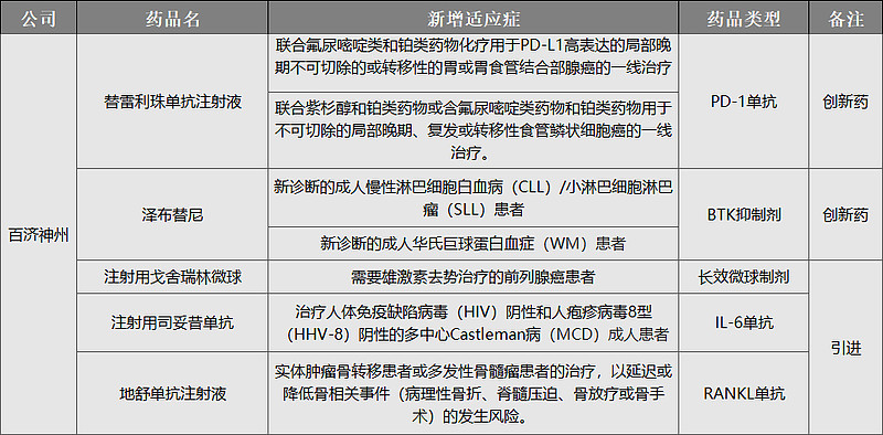 注射用司妥昔單抗來自於recordati集團,注射用戈舍瑞林微球來自