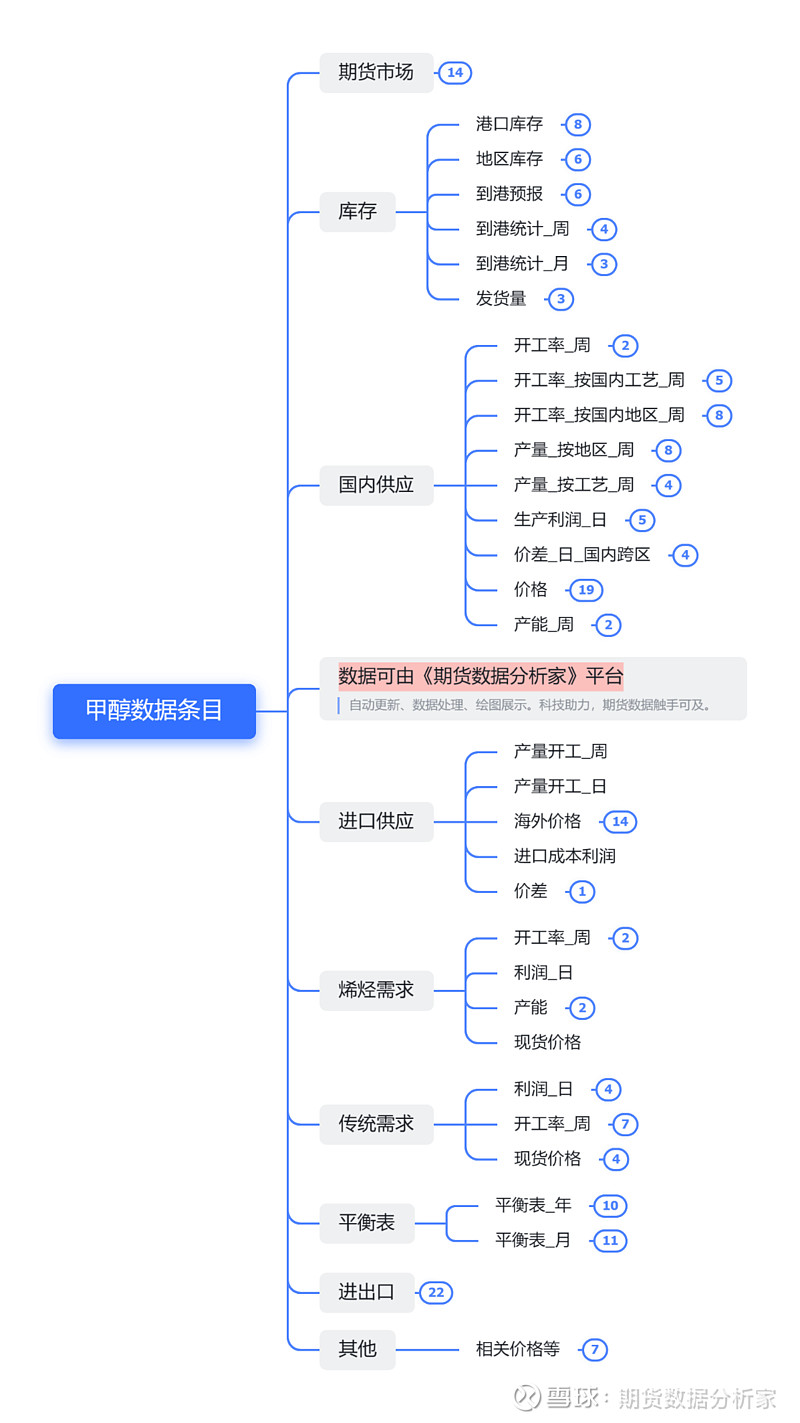 甲醇期貨產業數據一覽