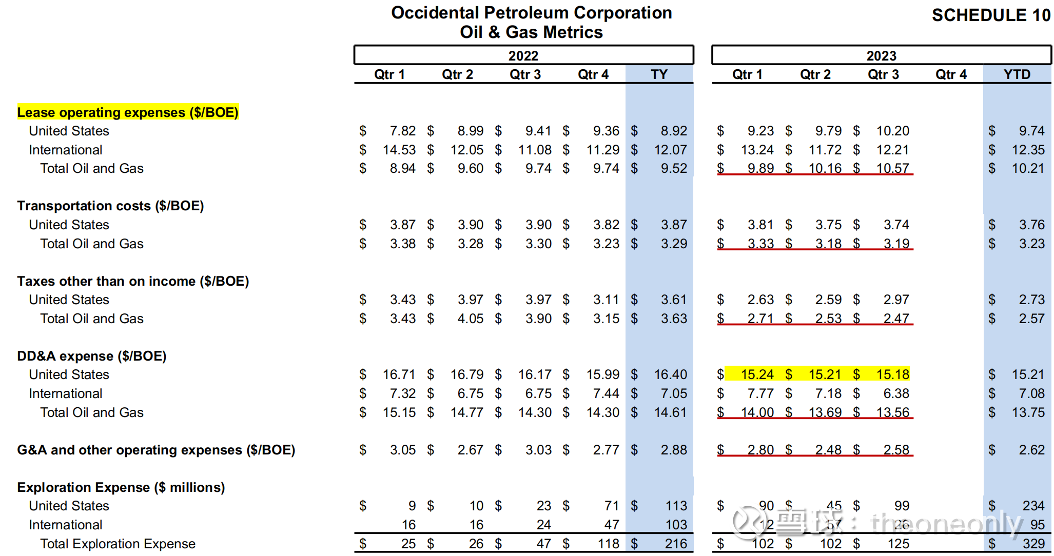 海油和西方石油营业成本比较根据西方石油报表披露，不包含应分摊的财务费用和行政费用，22年桶油营业成本34.4美元（其中操作费用9.5，运输费用...