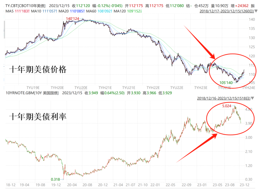 我又调仓了，美债可以买吗？ 一、清仓了北证50 博格之前差不多有12w（成本）的北证50 基金。一个账户2w，清仓了赚了16%；一个账户10w，...