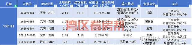 2023年深圳宅地土拍落幕！全年揽金不足去年四成！ 今年深圳土拍出现多项放松，包括限价创历史新高、取消90/70限制，包括这次取消限价等。从 ...