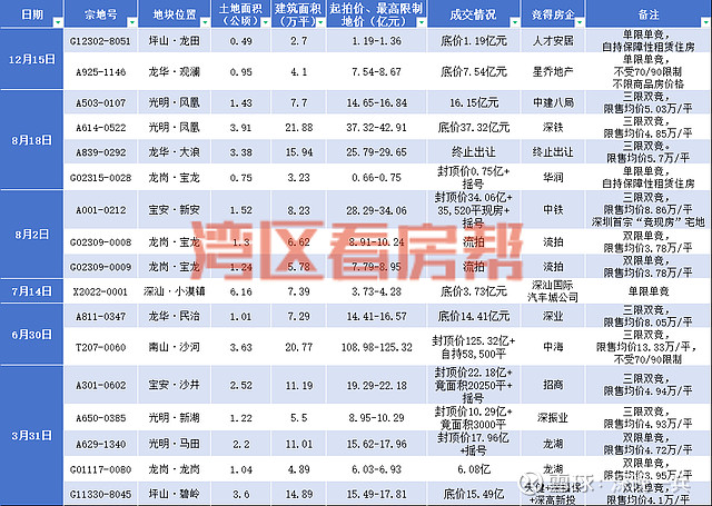 2023年深圳宅地土拍落幕！全年揽金不足去年四成！ 今年深圳土拍出现多项放松，包括限价创历史新高、取消90/70限制，包括这次取消限价等。从 ...