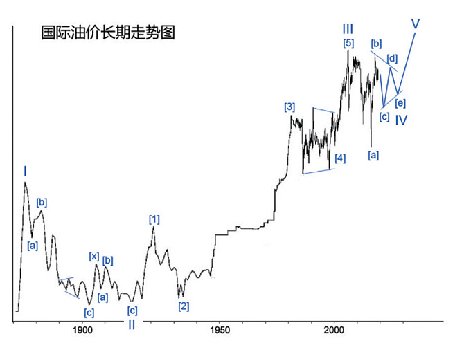 国际原油价格走势图图片