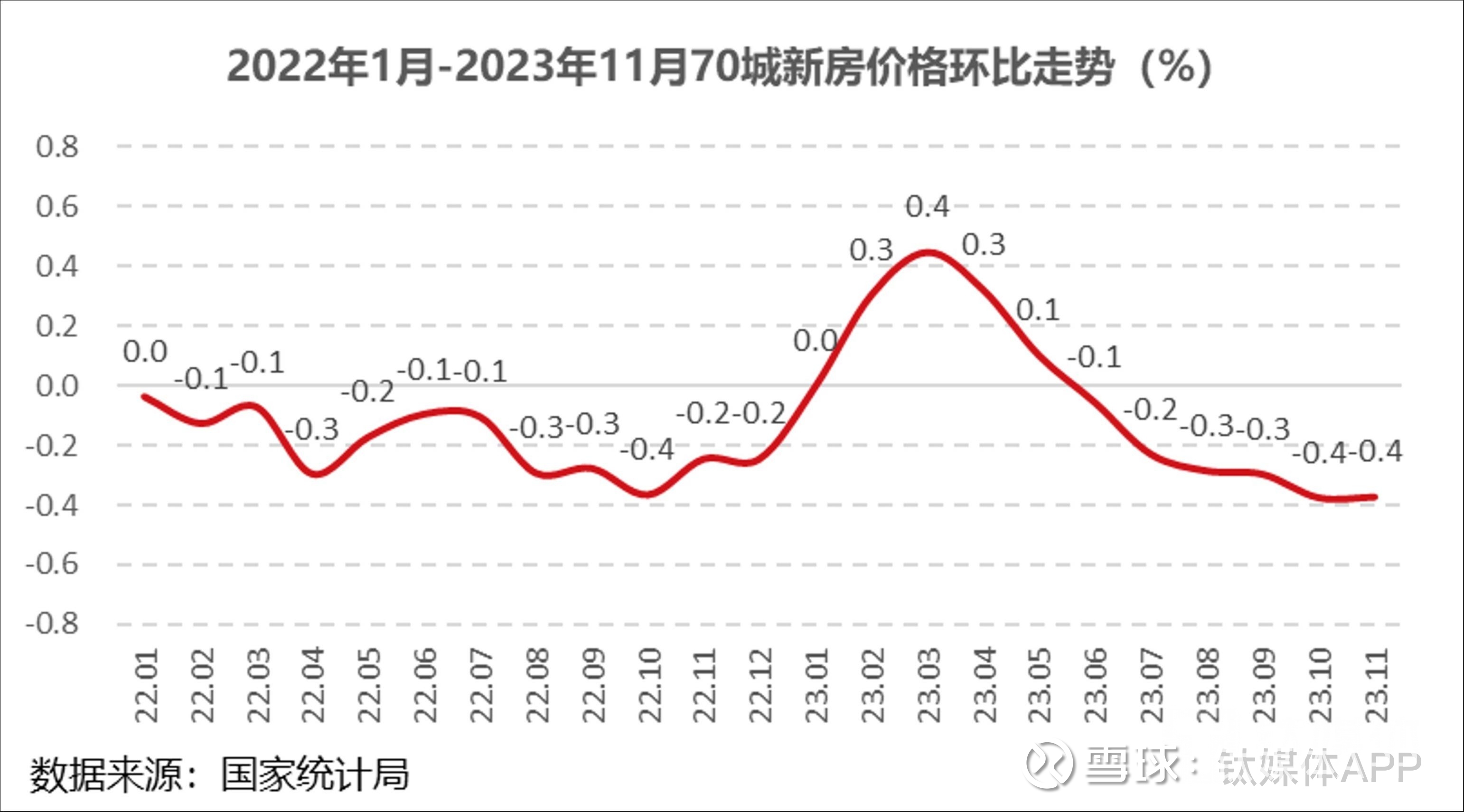 上海领涨新房市场，69城二手房价格环比下跌12月15日，国家统计局发布了11月份70个大中城市房价变动数据。 新房以价 换量自6月份开启下跌模式以来，70城新房价...