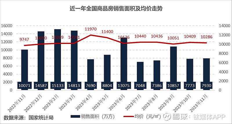 上海领涨新房市场,69城二手房价格环比下跌 12月15日,国家统计局发布了11月份70个大中城市房价变动数据。 新房以价换量 自6月份开启下跌 ...