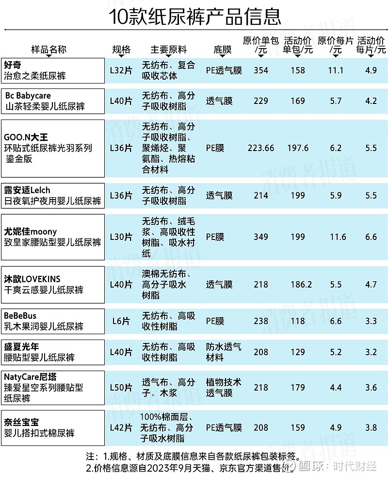 10款贵价纸尿裤测评报告大王尤妮佳回渗较多一款透气透湿性较好