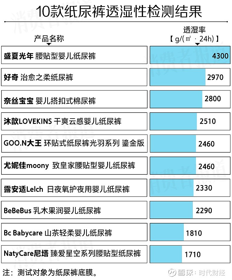 10款贵价纸尿裤测评报告大王尤妮佳回渗较多一款透气透湿性较好