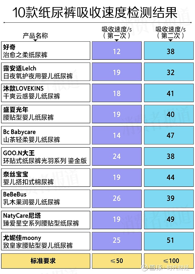 10款贵价纸尿裤测评报告大王尤妮佳回渗较多一款透气透湿性较好