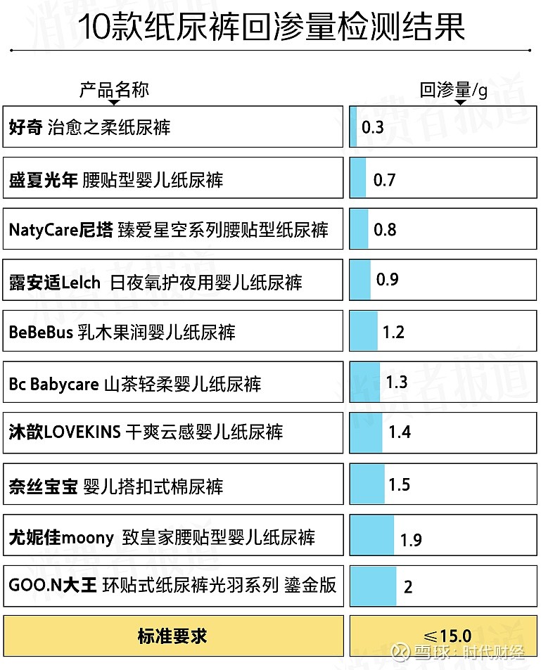 10款贵价纸尿裤测评报告大王尤妮佳回渗较多一款透气透湿性较好