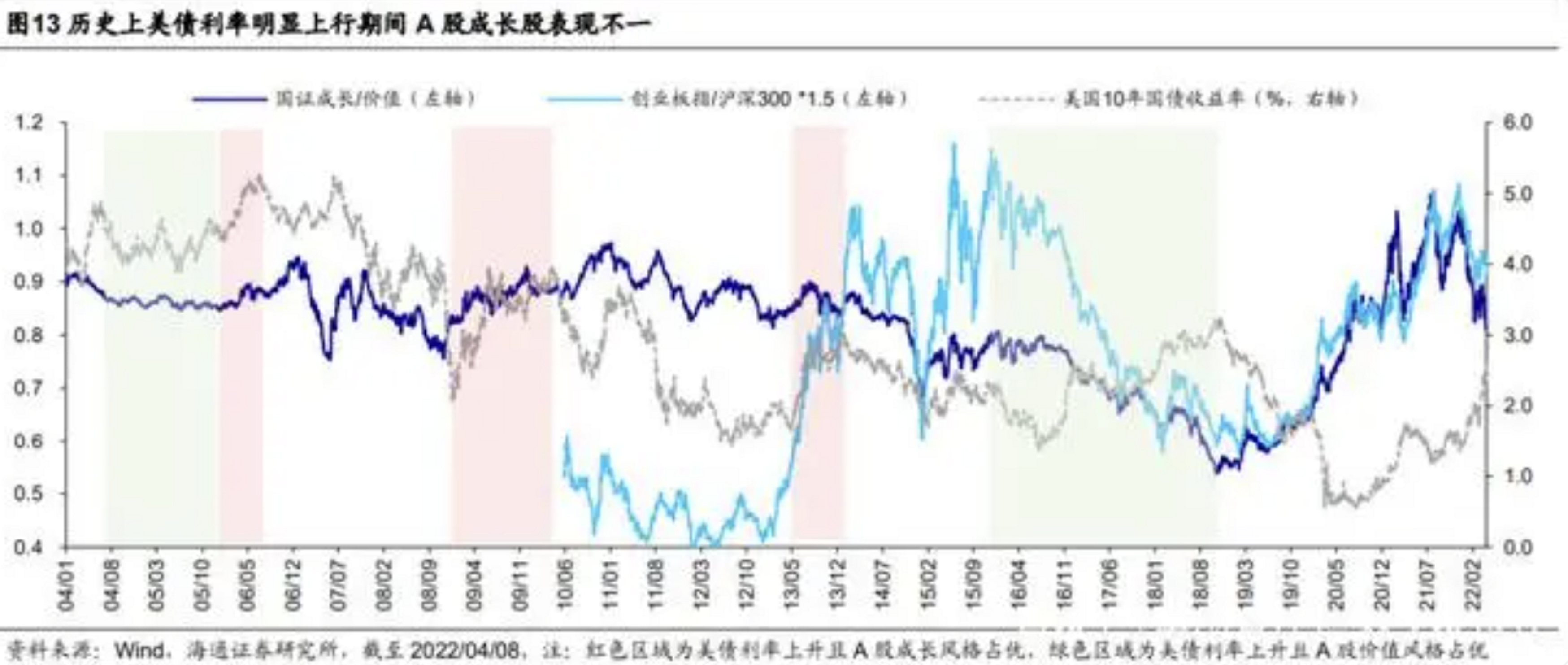 美债收益率与A股相关性之所以考虑这个问题，有2个原因： ①回顾过去一轮市场周期，我们后知后觉的发现，许多资产变化趋势都是跟随美债利率而变化的。...