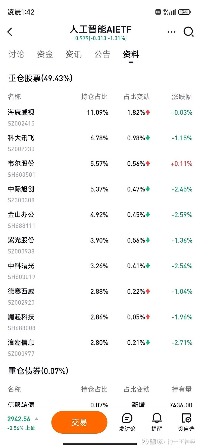 人工智能AIETF(SH515070)$ 这配股和ai好像关系没有那么大……和openai google 差的不是一点...