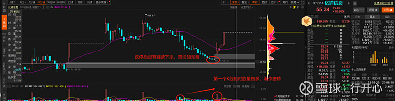 等反弹 2023.12.15之前判断周五会有一定的修复动作,的确是出现了,甚至券商渣男和地产都站出来了,可是顶不住内资的抛压,这... - 雪球