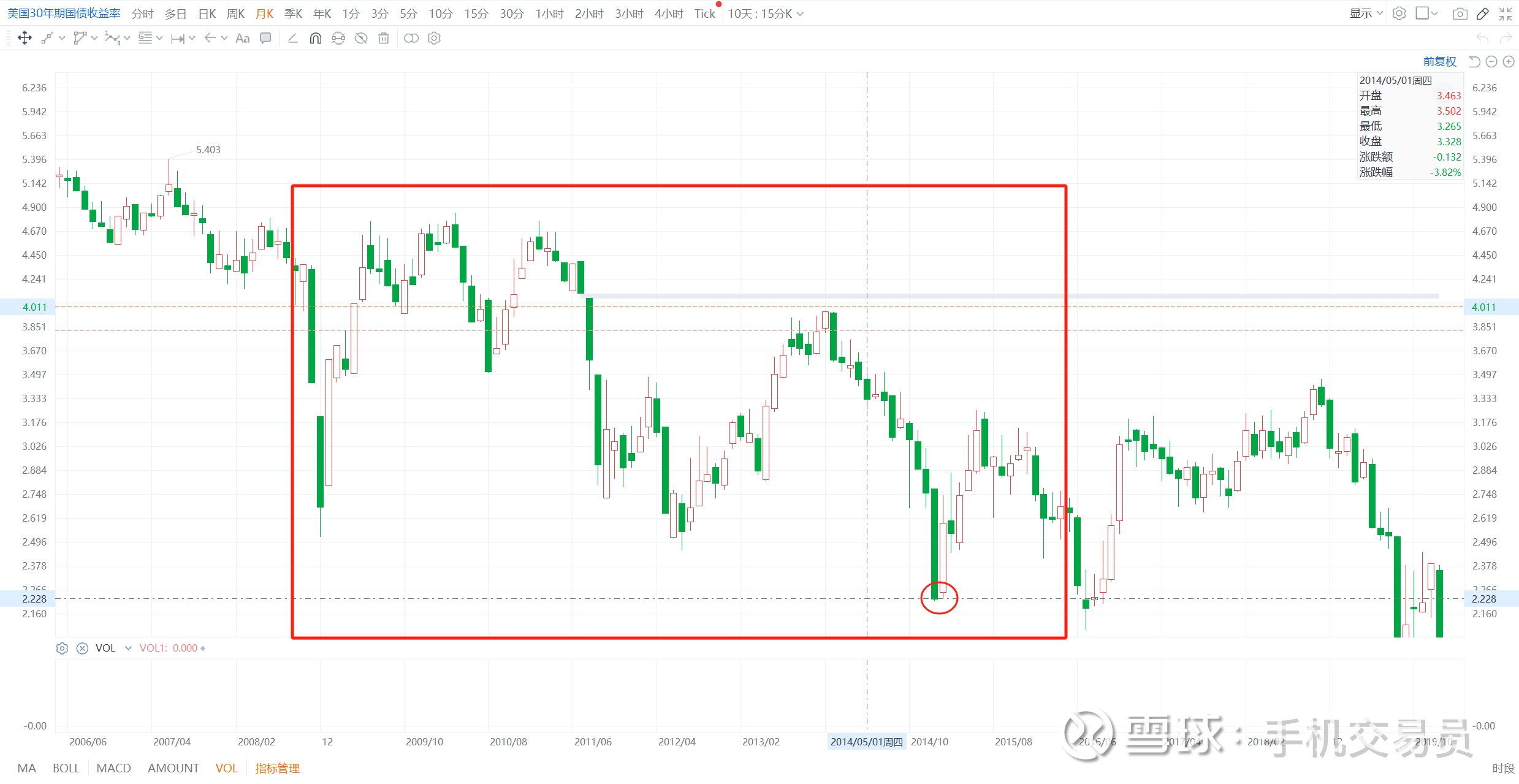 美国国债系列（二）——影响长债收益率的决定性因素2023年7月美联储最近一次加息之后，十年期国债 收益率经历了一次过山车，长债市场一时间成为整个市场的关注焦点，每个市场的...
