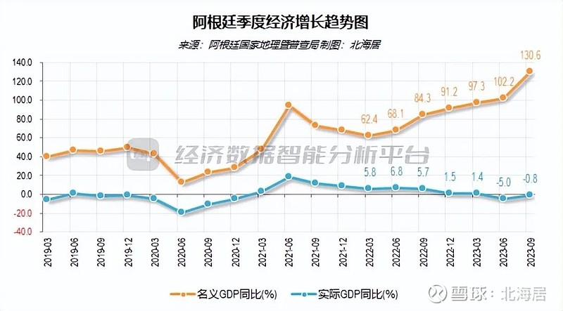 宏观2023年三季度阿根廷实际gdp初值同比下降08
