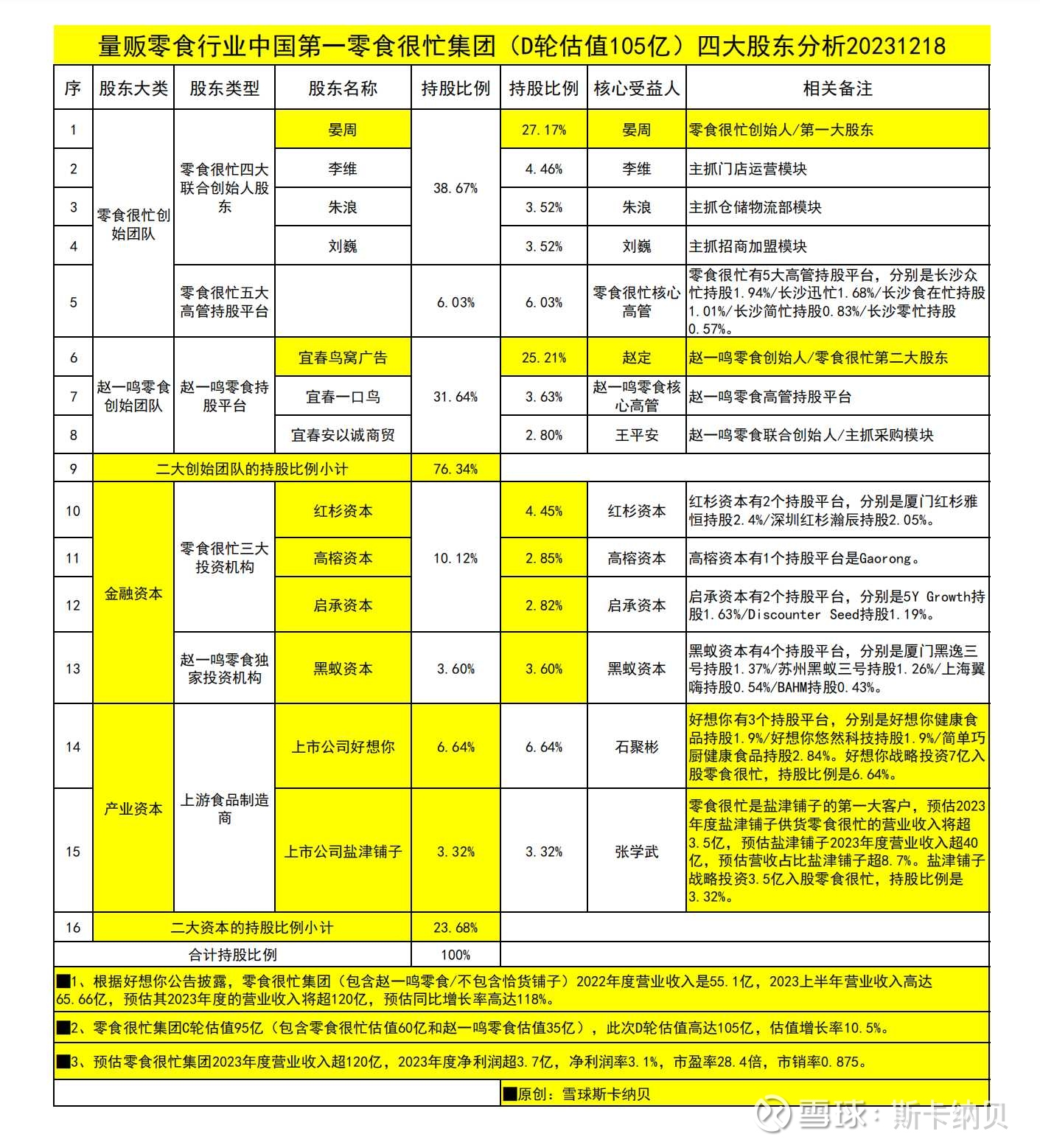四大维度解读零食很忙的D轮融资$好想你(SZ002582)$ $盐津铺子(SZ002847)$ $万辰集团(SZ300972)$  一、零食很忙四大股东...