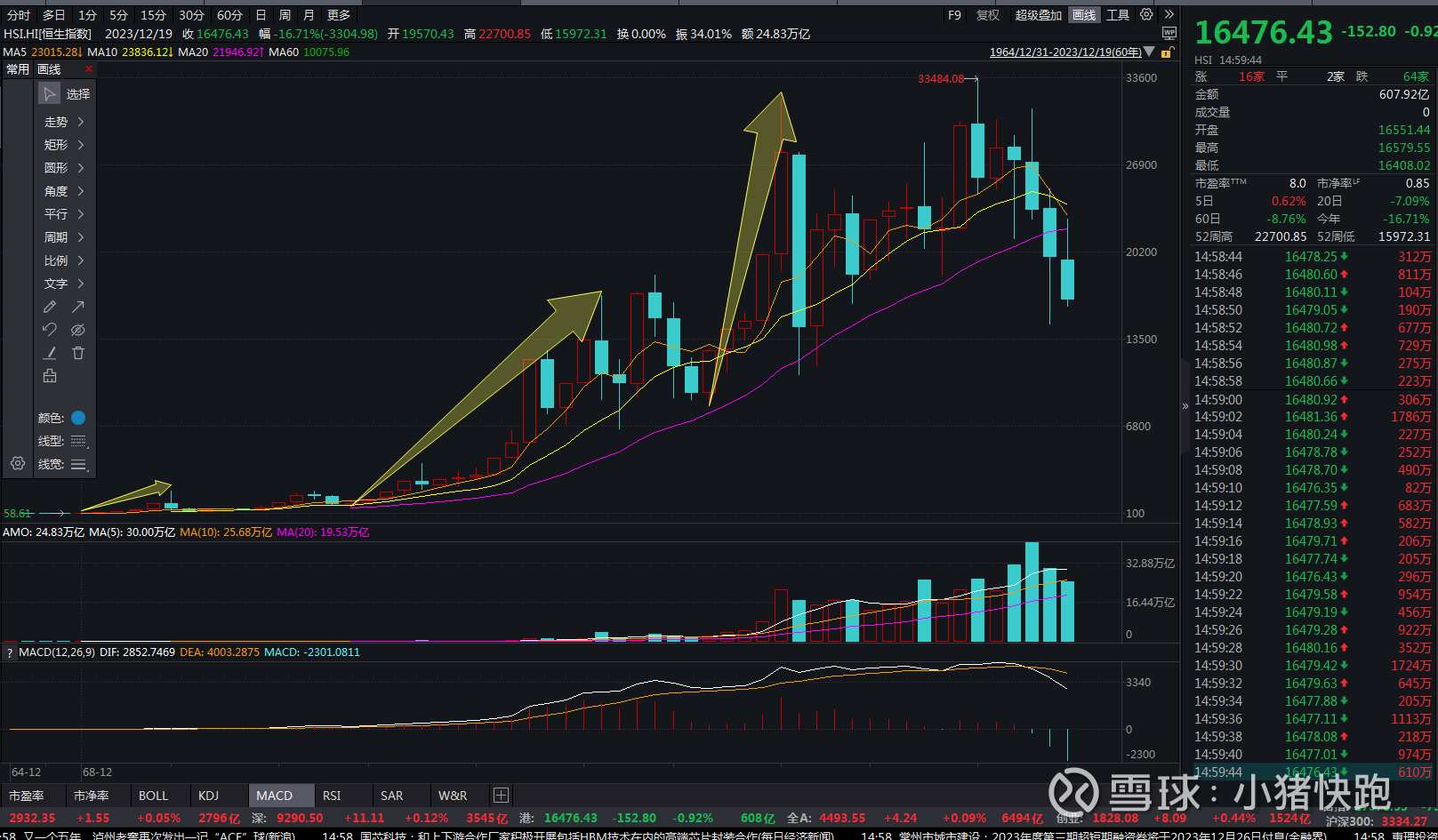 恒生指数年线空下来就有时间研究一些图恒生如果用年线表达很清楚80年代初一波，80年代末2000年一波，2003-2008一波。从恒指...