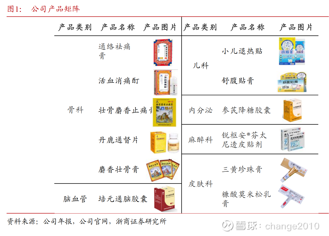 中药研究之三:羚锐制药