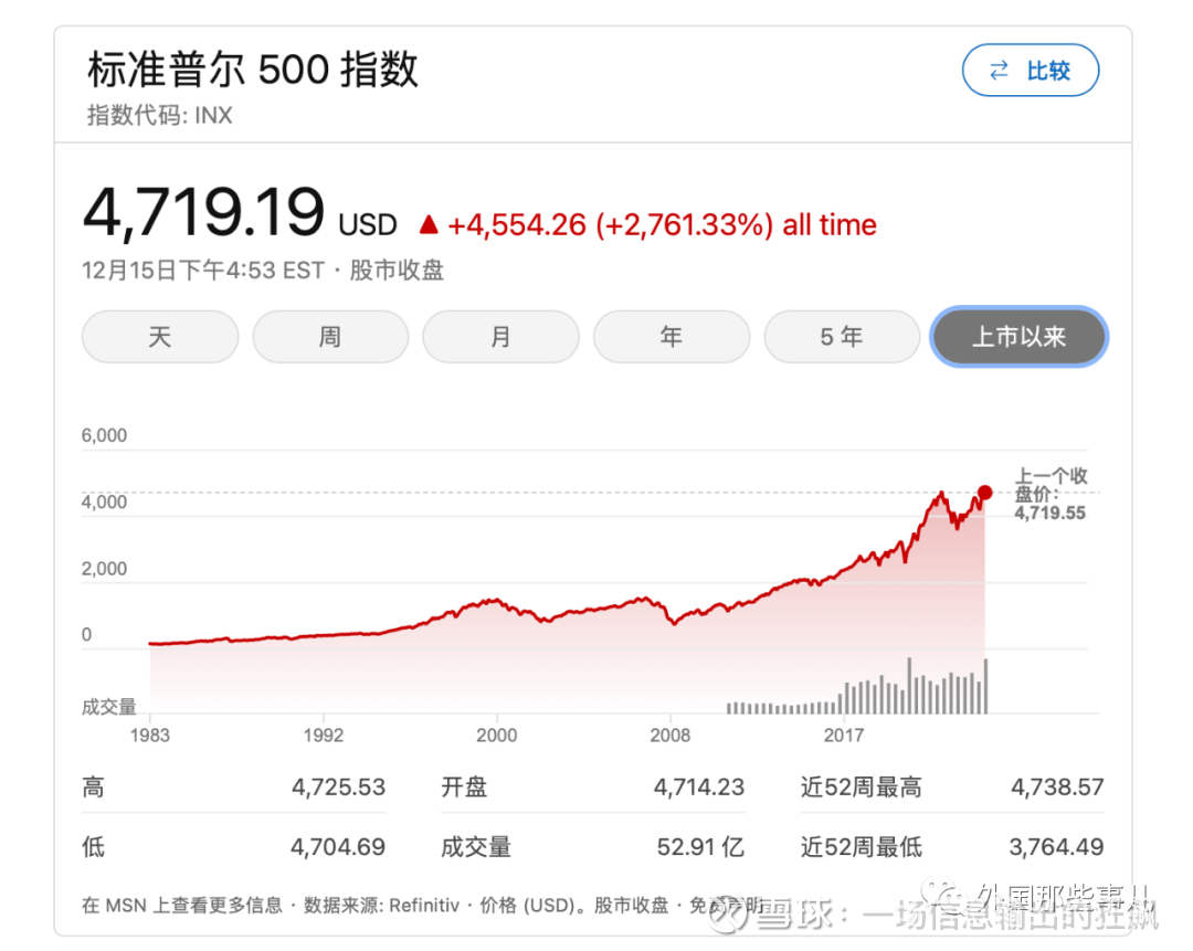 美股创出历史新高意味着什么？ 刚刚过去的一周虽然国内A股还在凄风苦雨中煎熬，但是大洋彼岸的美国道琼斯指数却创下了历史新高。 标普500指数