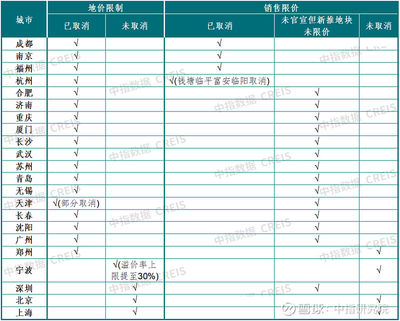 地价上限取消后，2024年土地市场将发生哪些变化？ 自9月末报道自然资源部建议取消土地地价限制取消以来，多地积极跟进，根据中指监测，22城中已 ...