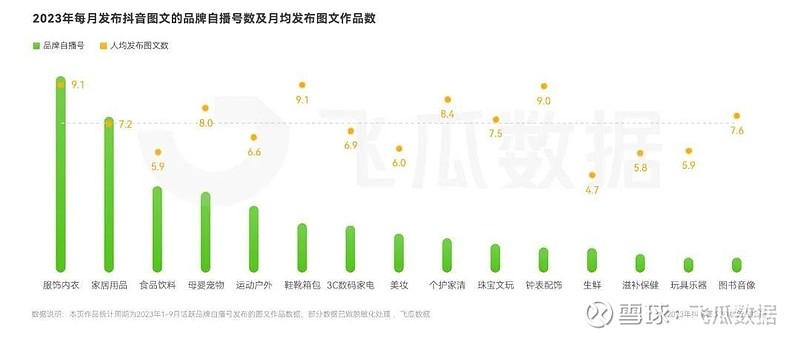 2023年短视频图文内容研究报告——不同品类优势明显 从2021年10月抖音开始内测图文内容开始，抖音正式开始进军图文板块。凭借着低创作门槛和流量爆发大的特性， 现如今图文已 雪球 1974