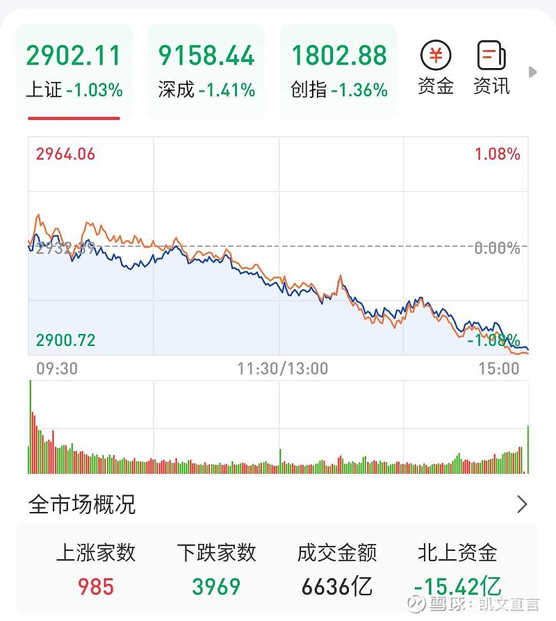 3000点保卫战刚打完不久,硝烟尚未散尽,眼见2900点保卫战又来了,一战复一战,战役何其多?我就问大家累不累吧?国家队... - 雪球