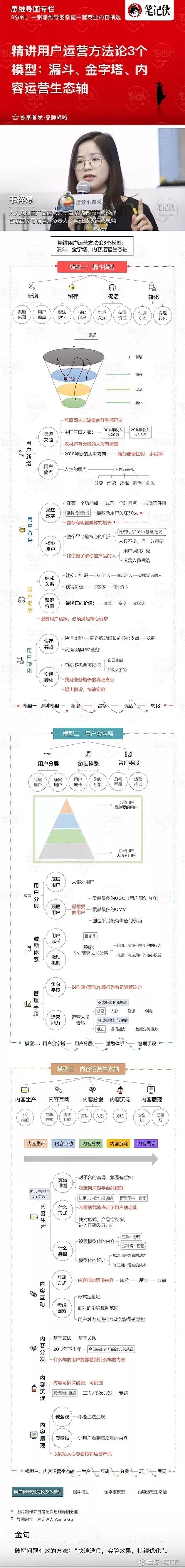 用户运营金字塔模型图片