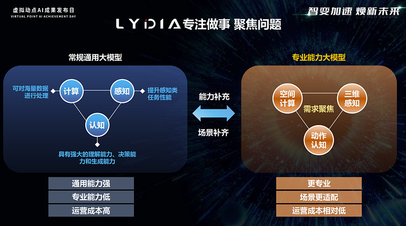 专注做事，聚焦场景 | 利亚德·虚拟动点发布LYDIA专业能力动作大模型-锋巢网