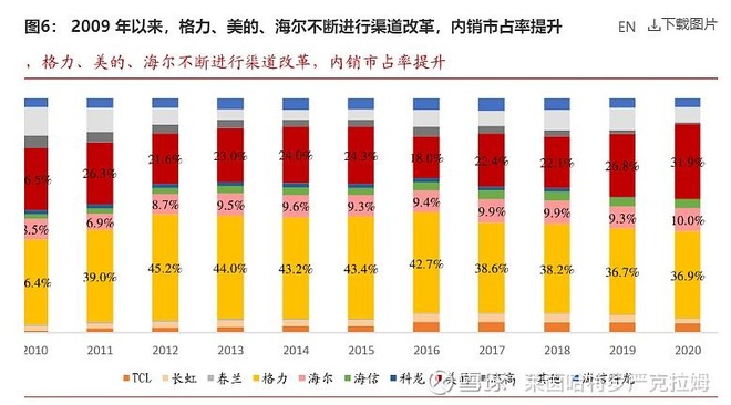 董明珠上台后，格力空调市占率一