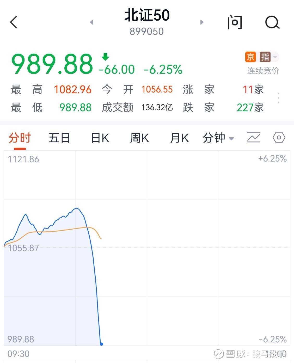 忍无可忍，重新再忍本文纯属个人观点，不可作为买卖依据；烦请：谨慎投资，注意风险！上指盘中一度2882.02点，创一年多来的新低。成交量放大...