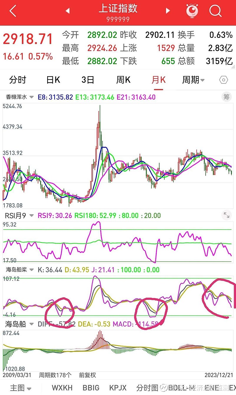 上证指数月图还没有见底 看 上证指数 月图KDJ,历史上以前J值达到负值才是见底,当前2023年12月还没有见底。预计明年2024年二月三月有 ...
