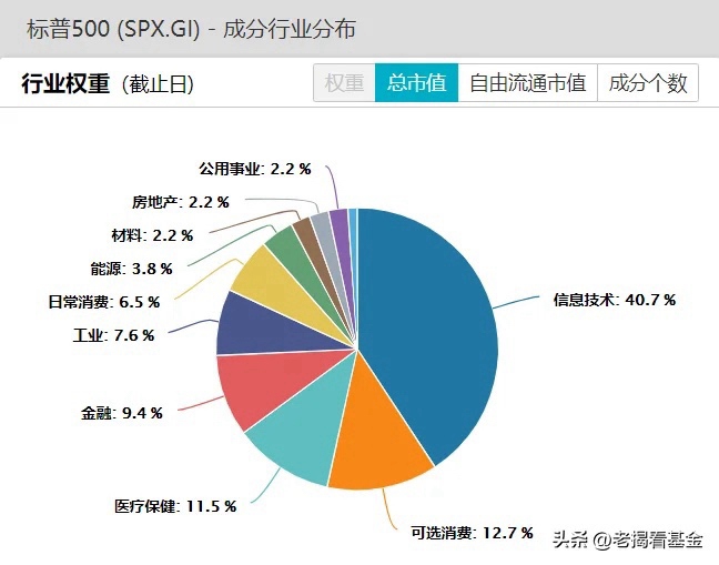 转发 标普500 :更稳健的美股蓝筹指数 标普 500 指数,由标准普尔公司编制,其成分股包括纽约证券交易所和 纳斯达... - 雪球