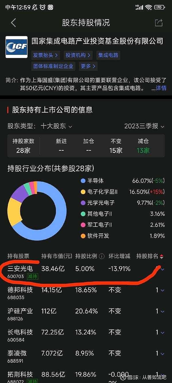 三安光电(SH600703)$ 看见没有？大鸡精投资那么多公司，减持三光坑电