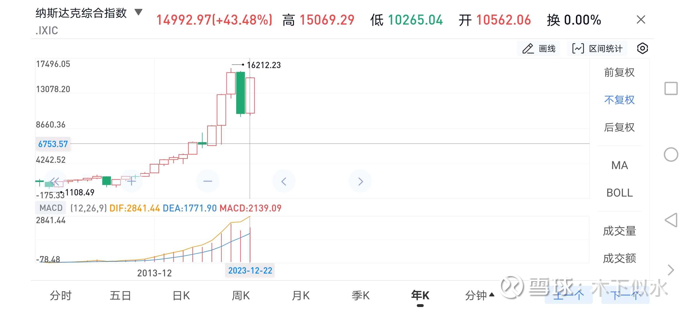 今年以来场内场外投资纳指收益对比今年以来截止到2023年12月23日， 纳斯达克综合指数上涨了43.48%； 纳斯达克100指数 上涨了53.36%；...