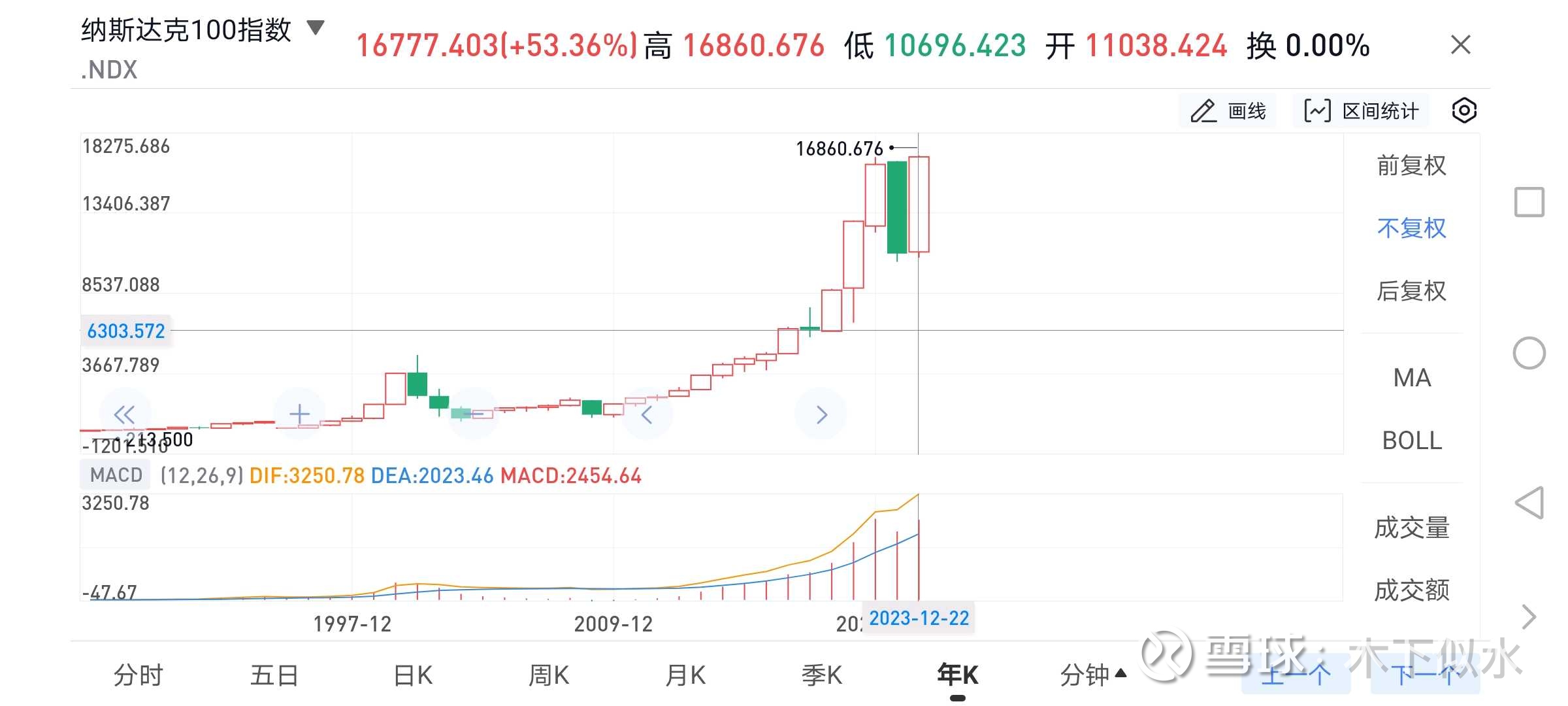 今年以来场内场外投资纳指收益对比今年以来截止到2023年12月23日， 纳斯达克综合指数上涨了43.48%； 纳斯达克100指数 上涨了53.36%；...